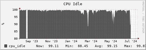 orca1.mgmt.grid.surfsara.nl cpu_idle