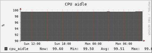 otter10.mgmt.grid.surfsara.nl cpu_aidle