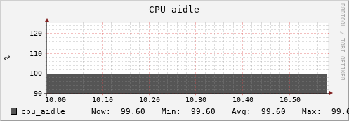 otter10.mgmt.grid.surfsara.nl cpu_aidle