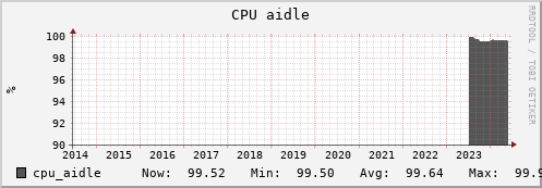 otter11.mgmt.grid.surfsara.nl cpu_aidle