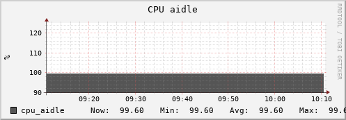 otter11.mgmt.grid.surfsara.nl cpu_aidle