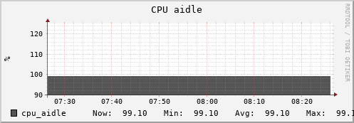 otter12.mgmt.grid.surfsara.nl cpu_aidle