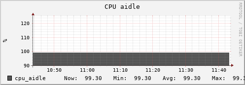otter2.mgmt.grid.surfsara.nl cpu_aidle