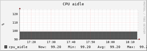 otter2.mgmt.grid.surfsara.nl cpu_aidle