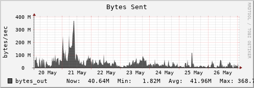 otter2.mgmt.grid.surfsara.nl bytes_out
