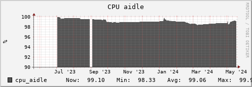 otter3.mgmt.grid.surfsara.nl cpu_aidle