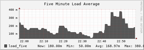 otter4.mgmt.grid.surfsara.nl load_five