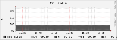 otter4.mgmt.grid.surfsara.nl cpu_aidle