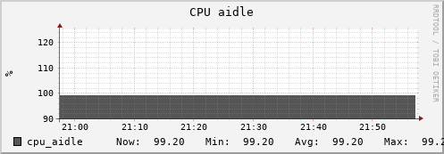 otter4.mgmt.grid.surfsara.nl cpu_aidle