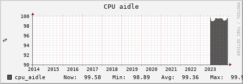 otter5.mgmt.grid.surfsara.nl cpu_aidle