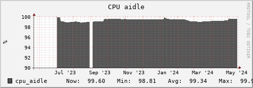 otter5.mgmt.grid.surfsara.nl cpu_aidle