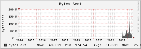 otter6.mgmt.grid.surfsara.nl bytes_out