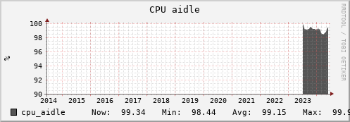 otter6.mgmt.grid.surfsara.nl cpu_aidle