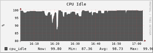 otter6.mgmt.grid.surfsara.nl cpu_idle