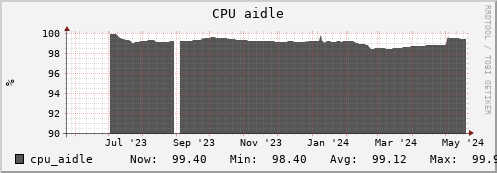 otter6.mgmt.grid.surfsara.nl cpu_aidle