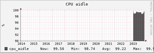 otter7.mgmt.grid.surfsara.nl cpu_aidle