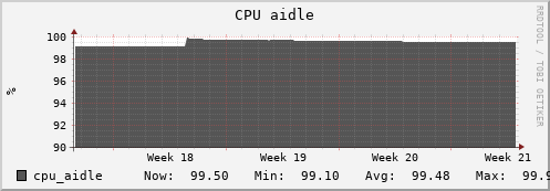 otter7.mgmt.grid.surfsara.nl cpu_aidle