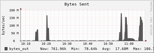 otter8.mgmt.grid.surfsara.nl bytes_out