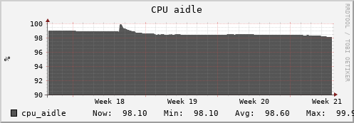 otter9.mgmt.grid.surfsara.nl cpu_aidle