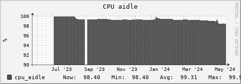 otter9.mgmt.grid.surfsara.nl cpu_aidle