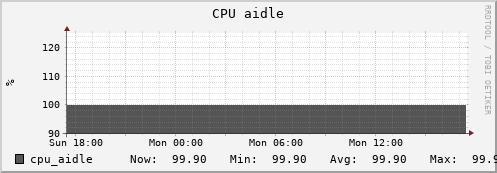 panther1.mgmt.grid.surfsara.nl cpu_aidle