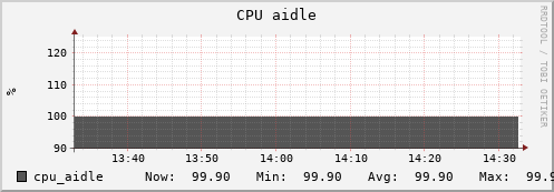 panther1.mgmt.grid.surfsara.nl cpu_aidle