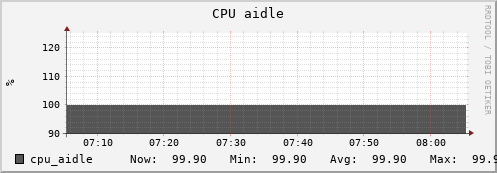 panther3.mgmt.grid.surfsara.nl cpu_aidle