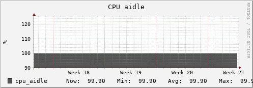 panther4.mgmt.grid.surfsara.nl cpu_aidle