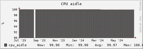 panther4.mgmt.grid.surfsara.nl cpu_aidle