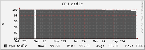 panther5.mgmt.grid.surfsara.nl cpu_aidle
