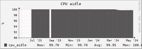 panther5.mgmt.grid.surfsara.nl cpu_aidle