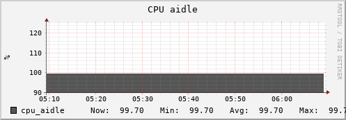 panther6.mgmt.grid.surfsara.nl cpu_aidle