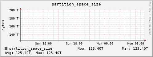 penguin1.mgmt.grid.surfsara.nl partition_space_size