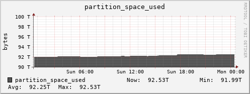 penguin1.mgmt.grid.surfsara.nl partition_space_used