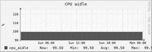 penguin1.mgmt.grid.surfsara.nl cpu_aidle