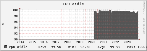 penguin1.mgmt.grid.surfsara.nl cpu_aidle