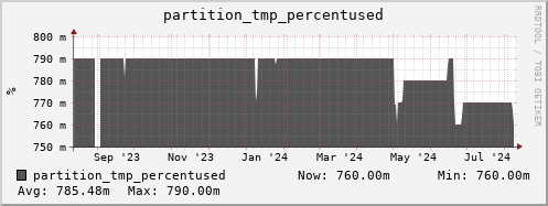 penguin1.mgmt.grid.surfsara.nl partition_tmp_percentused