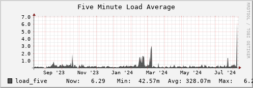 penguin1.mgmt.grid.surfsara.nl load_five