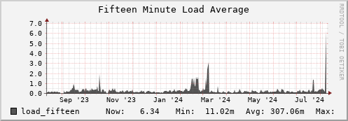 penguin1.mgmt.grid.surfsara.nl load_fifteen