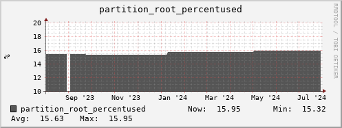 penguin1.mgmt.grid.surfsara.nl partition_root_percentused