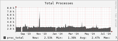 penguin1.mgmt.grid.surfsara.nl proc_total