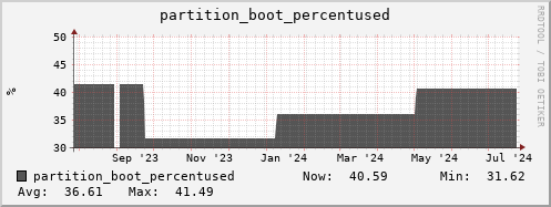 penguin1.mgmt.grid.surfsara.nl partition_boot_percentused