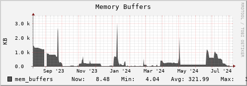 penguin1.mgmt.grid.surfsara.nl mem_buffers