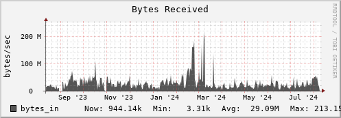 penguin1.mgmt.grid.surfsara.nl bytes_in