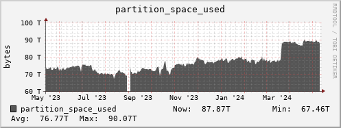 penguin1.mgmt.grid.surfsara.nl partition_space_used