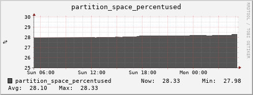 penguin10.mgmt.grid.surfsara.nl partition_space_percentused