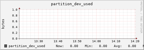 penguin10.mgmt.grid.surfsara.nl partition_dev_used