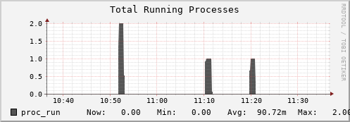 penguin10.mgmt.grid.surfsara.nl proc_run