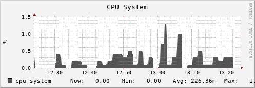 penguin10.mgmt.grid.surfsara.nl cpu_system