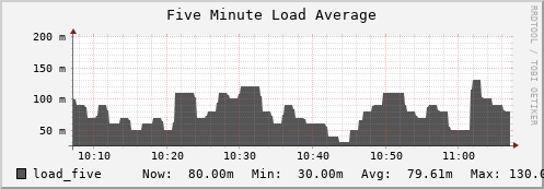 penguin10.mgmt.grid.surfsara.nl load_five